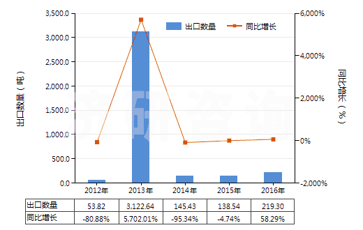 2012-2016年中國天然橡膠乳（不論是否予硫化）(HS40011000)出口量及增速統(tǒng)計